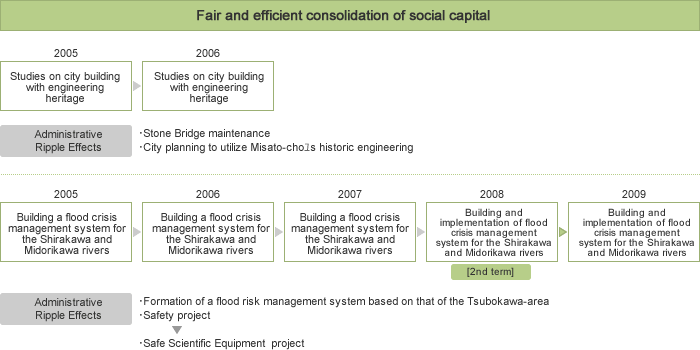 Fair and efficient consolidation of social capital